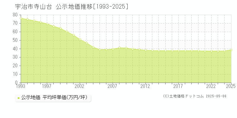 宇治市寺山台の地価公示推移グラフ 