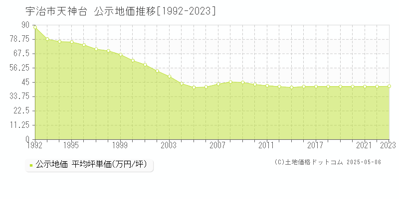 天神台(宇治市)の公示地価推移グラフ(坪単価)[1992-2023年]