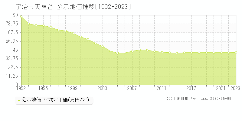 宇治市天神台の地価公示推移グラフ 