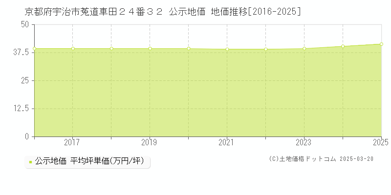 京都府宇治市菟道車田２４番３２ 公示地価 地価推移[2016-2025]