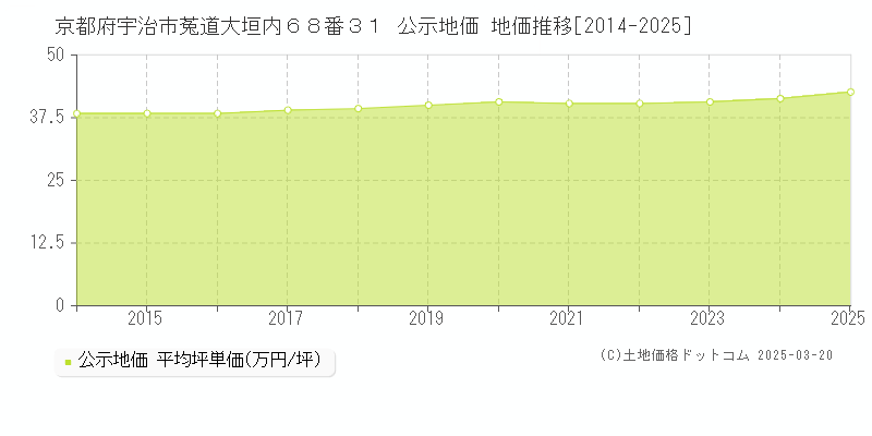 京都府宇治市菟道大垣内６８番３１ 公示地価 地価推移[2014-2025]