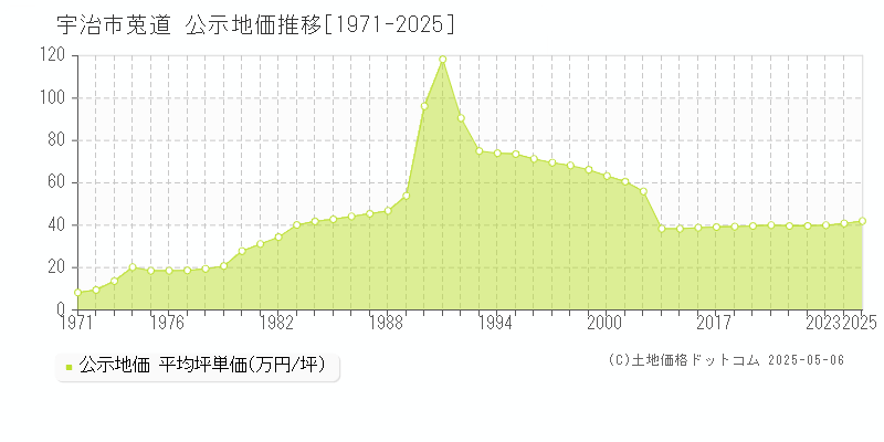 莵道(宇治市)の公示地価推移グラフ(坪単価)[1971-2025年]
