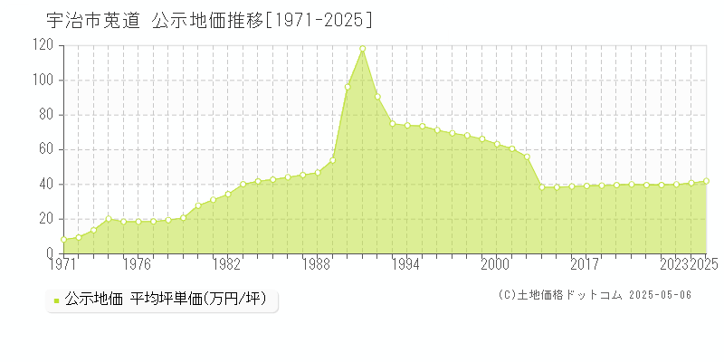 宇治市莵道の地価公示推移グラフ 