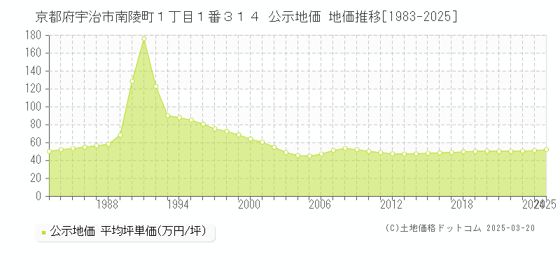 京都府宇治市南陵町１丁目１番３１４ 公示地価 地価推移[1983-2025]