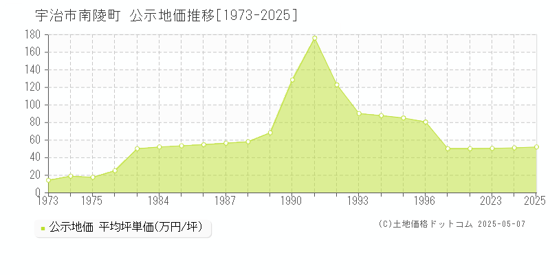 南陵町(宇治市)の公示地価推移グラフ(坪単価)[1973-2025年]