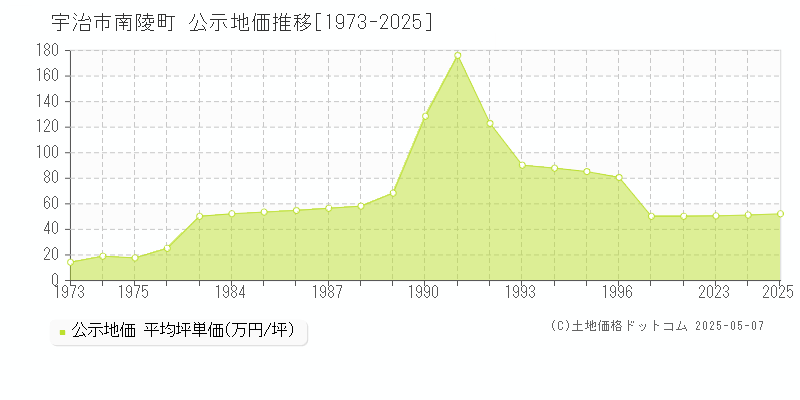 宇治市南陵町の地価公示推移グラフ 