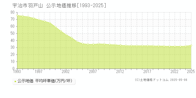 羽戸山(宇治市)の公示地価推移グラフ(坪単価)[1993-2025年]