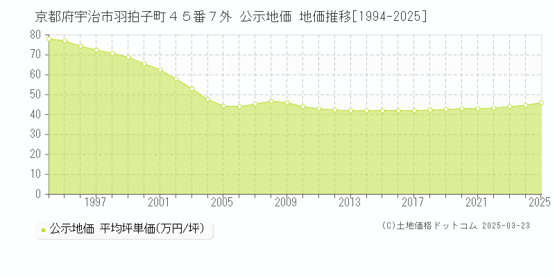 京都府宇治市羽拍子町４５番７外 公示地価 地価推移[1994-2025]