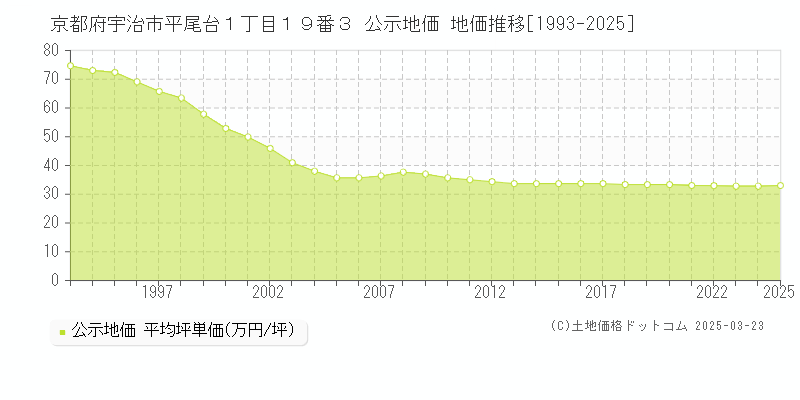 京都府宇治市平尾台１丁目１９番３ 公示地価 地価推移[1993-2025]