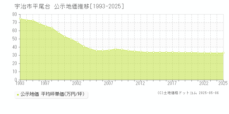 平尾台(宇治市)の公示地価推移グラフ(坪単価)[1993-2025年]