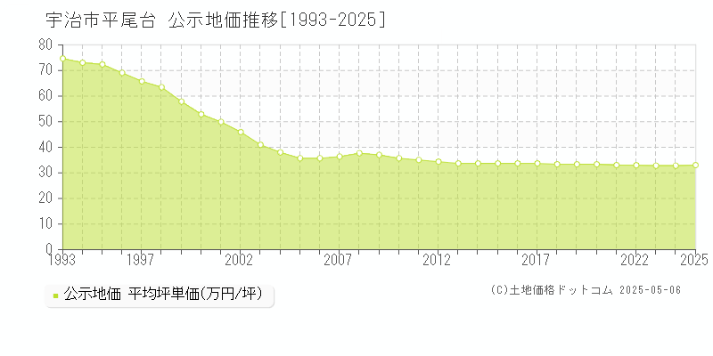 宇治市平尾台の地価公示推移グラフ 