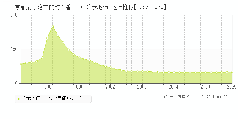 京都府宇治市開町１番１３ 公示地価 地価推移[1985-2025]