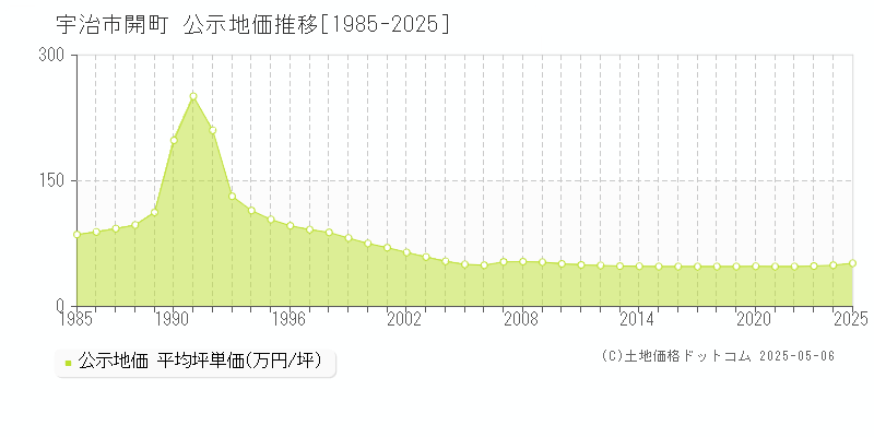 開町(宇治市)の公示地価推移グラフ(坪単価)[1985-2025年]