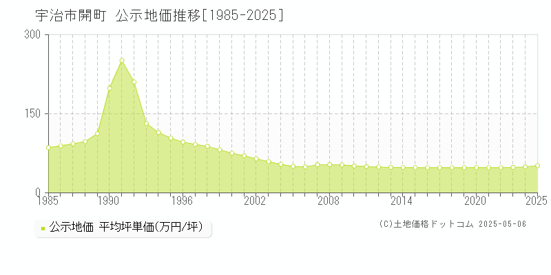 宇治市開町の地価公示推移グラフ 