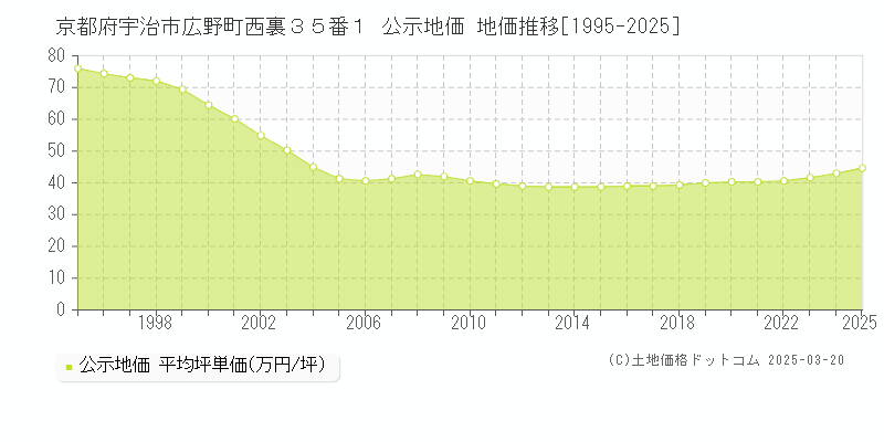 京都府宇治市広野町西裏３５番１ 公示地価 地価推移[1995-2025]