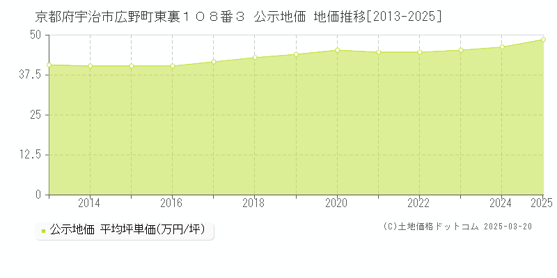 京都府宇治市広野町東裏１０８番３ 公示地価 地価推移[2013-2025]