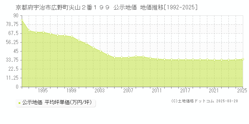 京都府宇治市広野町尖山２番１９９ 公示地価 地価推移[1992-2025]