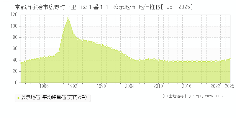 京都府宇治市広野町一里山２１番１１ 公示地価 地価推移[1981-2025]