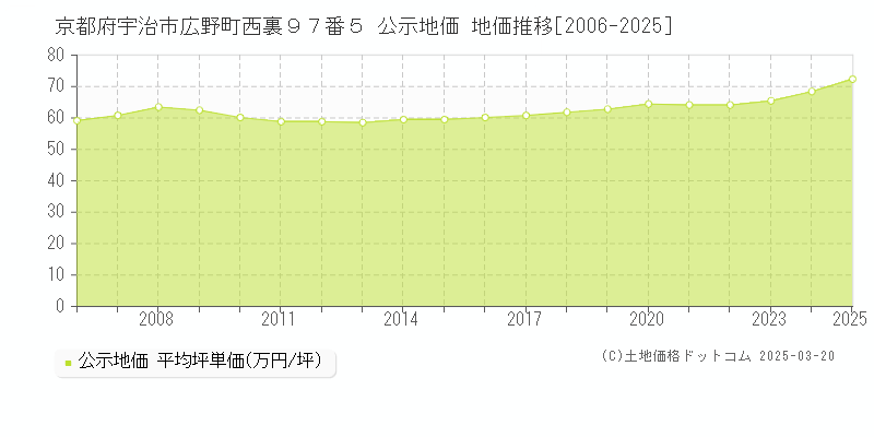 京都府宇治市広野町西裏９７番５ 公示地価 地価推移[2006-2025]