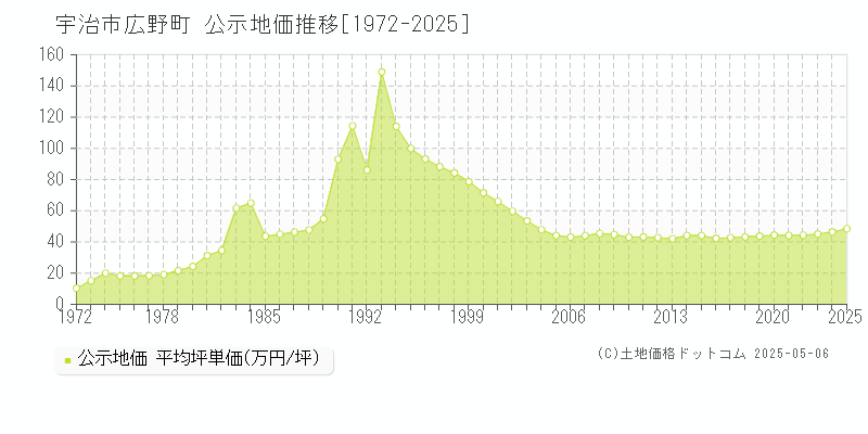 広野町(宇治市)の公示地価推移グラフ(坪単価)[1972-2025年]