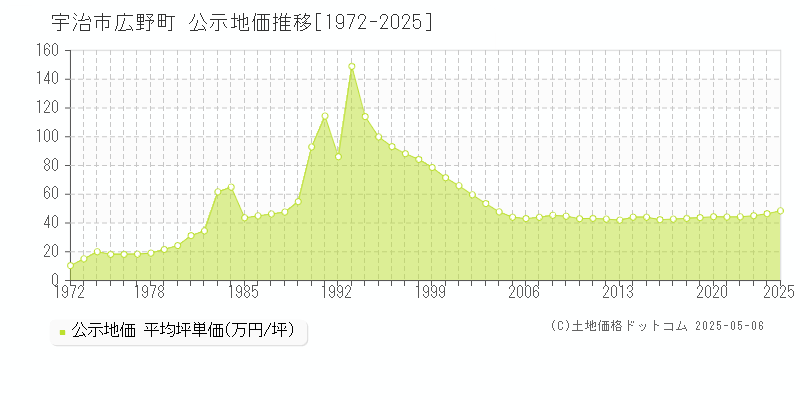 宇治市広野町の地価公示推移グラフ 