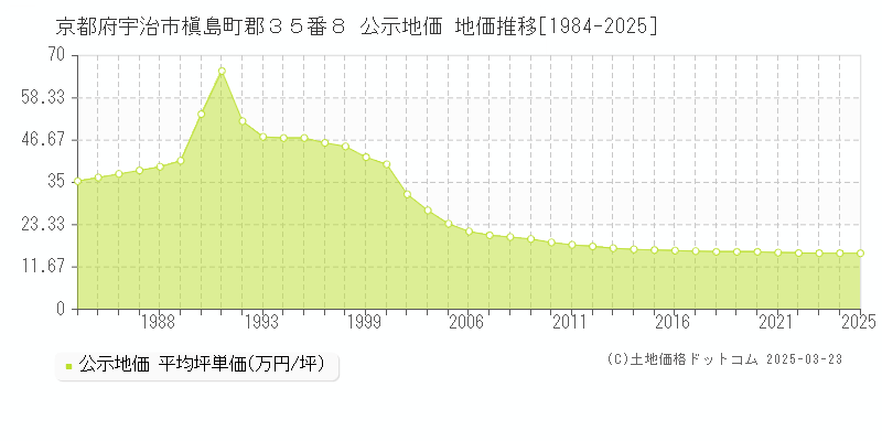 京都府宇治市槇島町郡３５番８ 公示地価 地価推移[1984-2025]