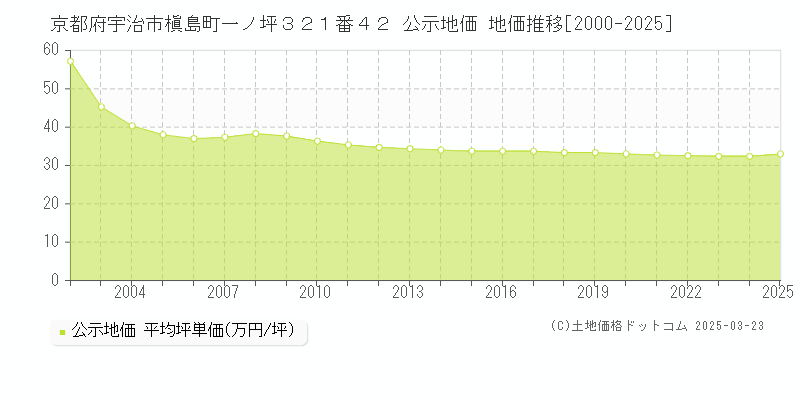 京都府宇治市槇島町一ノ坪３２１番４２ 公示地価 地価推移[2000-2025]