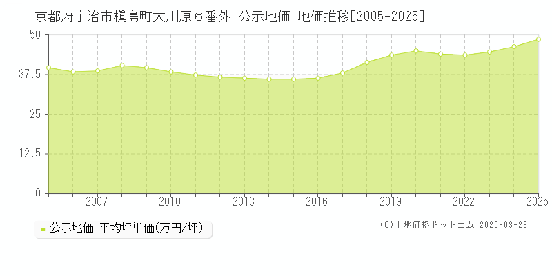京都府宇治市槇島町大川原６番外 公示地価 地価推移[2005-2025]