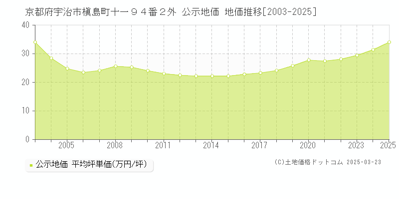 京都府宇治市槇島町十一９４番２外 公示地価 地価推移[2003-2025]