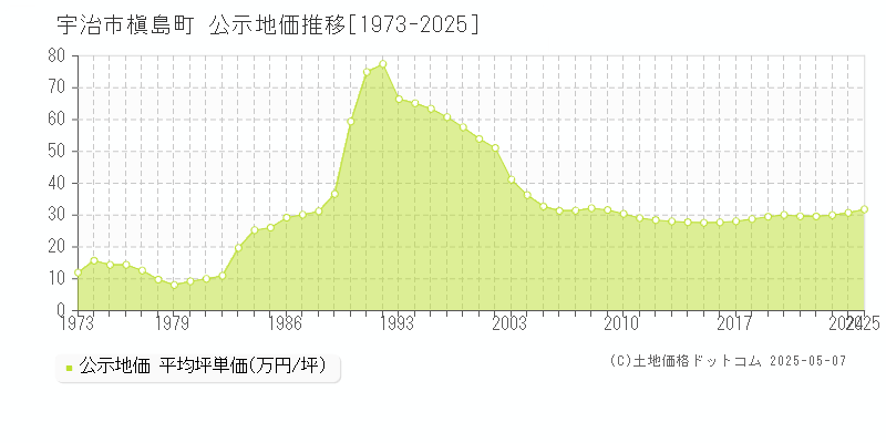 槇島町(宇治市)の公示地価推移グラフ(坪単価)[1973-2025年]