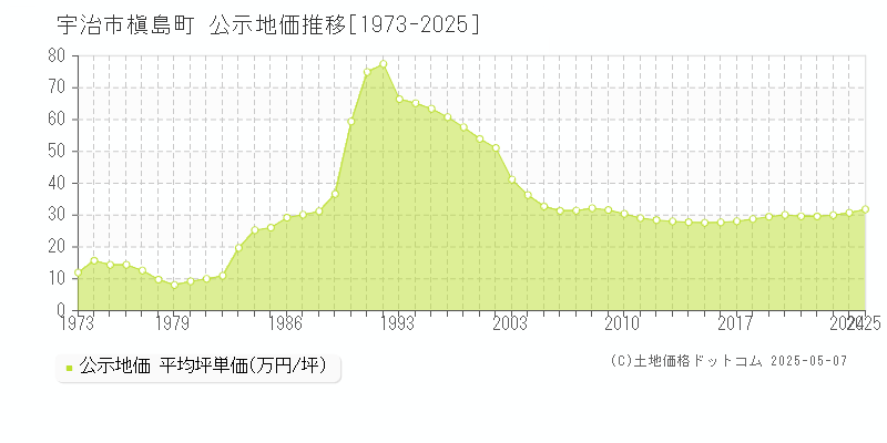 宇治市槇島町の地価公示推移グラフ 