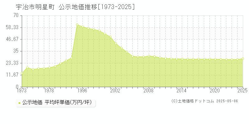 明星町(宇治市)の公示地価推移グラフ(坪単価)[1973-2025年]
