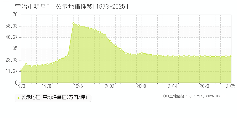 宇治市明星町の地価公示推移グラフ 