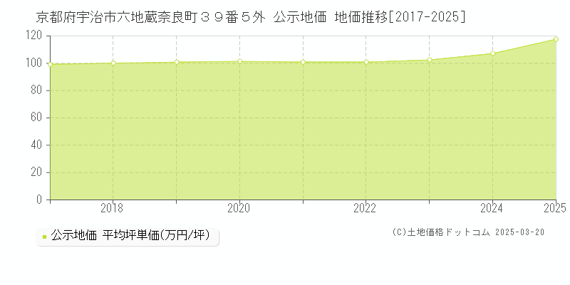 京都府宇治市六地蔵奈良町３９番５外 公示地価 地価推移[2017-2025]