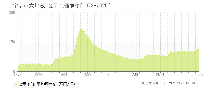 六地蔵(宇治市)の公示地価推移グラフ(坪単価)[1973-2025年]