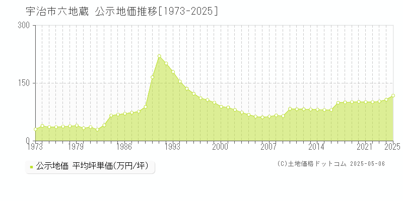 宇治市六地蔵の地価公示推移グラフ 