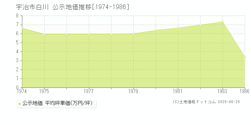 白川(宇治市)の公示地価推移グラフ(坪単価)[1974-1983年]