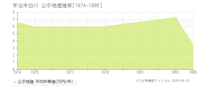 宇治市白川の地価公示推移グラフ 