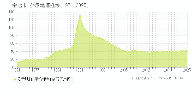 宇治市(京都府)の公示地価推移グラフ(坪単価)[1971-2025年]