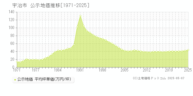 宇治市全域の地価公示推移グラフ 