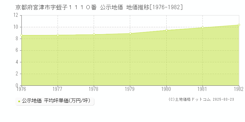 京都府宮津市字蛭子１１１０番 公示地価 地価推移[1976-1982]