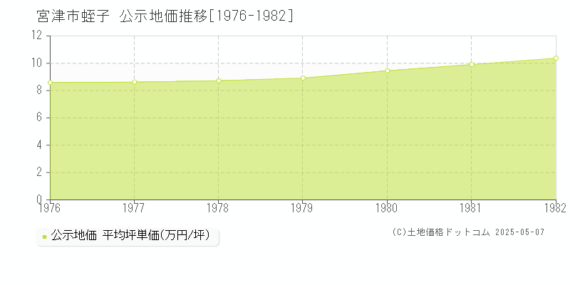 蛭子(宮津市)の公示地価推移グラフ(坪単価)[1976-1982年]