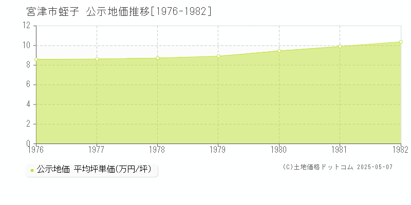 宮津市蛭子の地価公示推移グラフ 