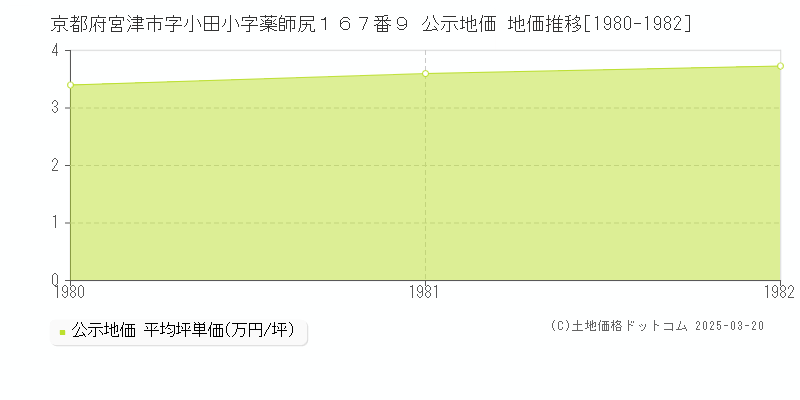 京都府宮津市字小田小字薬師尻１６７番９ 公示地価 地価推移[1980-1982]