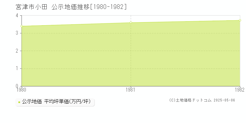 小田(宮津市)の公示地価推移グラフ(坪単価)[1980-1982年]