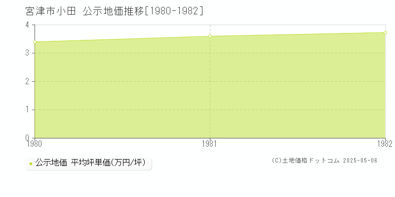 宮津市小田の地価公示推移グラフ 