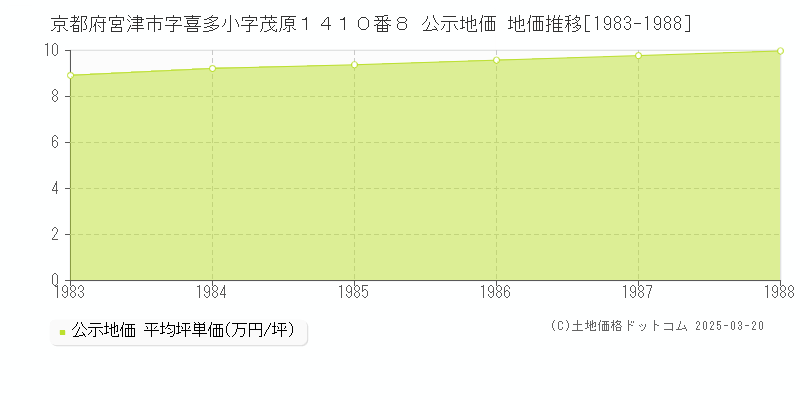 京都府宮津市字喜多小字茂原１４１０番８ 公示地価 地価推移[1983-1988]