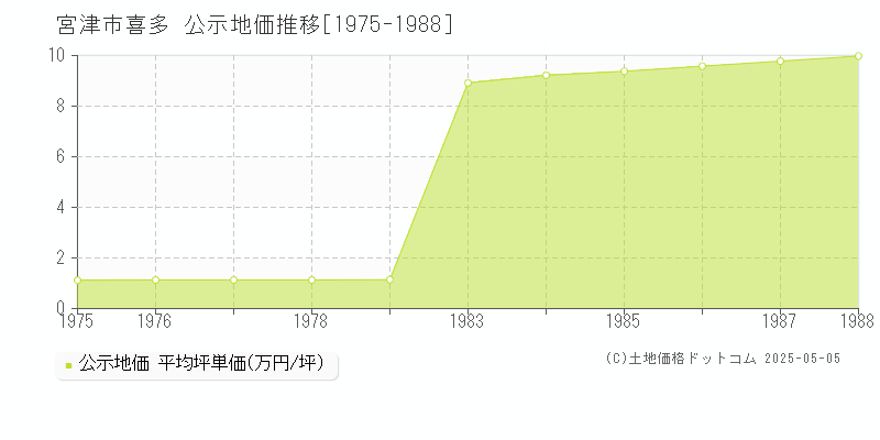 喜多(宮津市)の公示地価推移グラフ(坪単価)[1975-1988年]