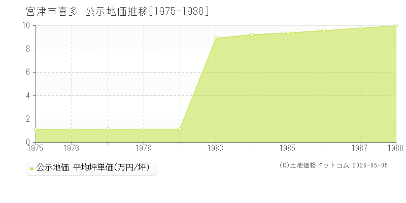 宮津市喜多の地価公示推移グラフ 