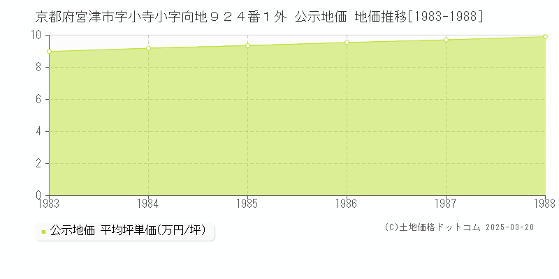 京都府宮津市字小寺小字向地９２４番１外 公示地価 地価推移[1983-1988]
